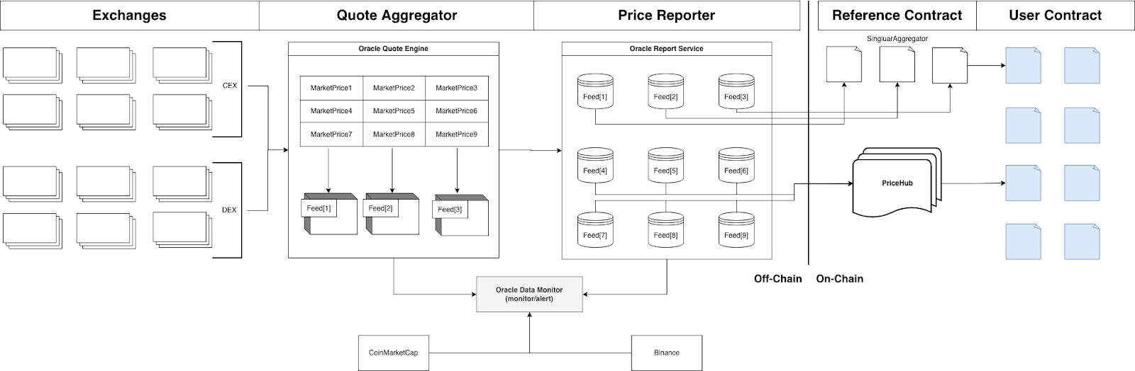 Atlas Oracle architecture